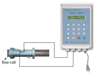 Flow-cell ultrasonic flowmeter, Flow-Cell Transducers
