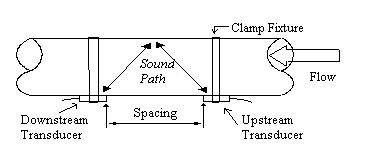  Ultrasonic Flow Meter Manufacturer