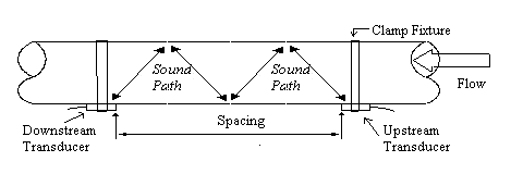 Ultrasonic Flowmeter Manufacturer